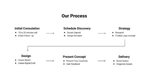 Our process of present the logo concept