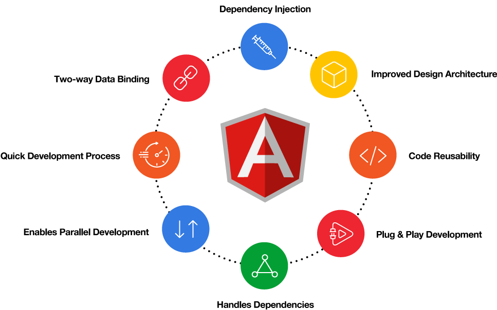 Features & Benefits of angular