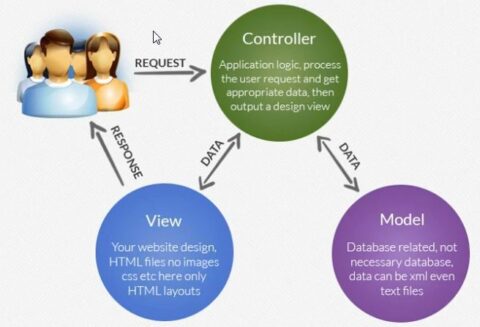 codeigniter-mvc-concept