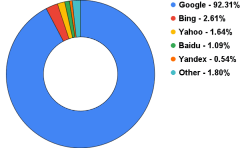 Search engine chart